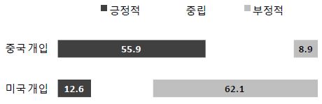 중국인들의 북한 급변 시 미-중 개입 긍·부정 인식