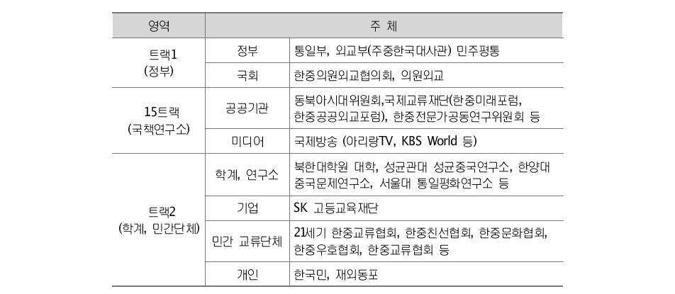 對중국 통일공공외교의 주체