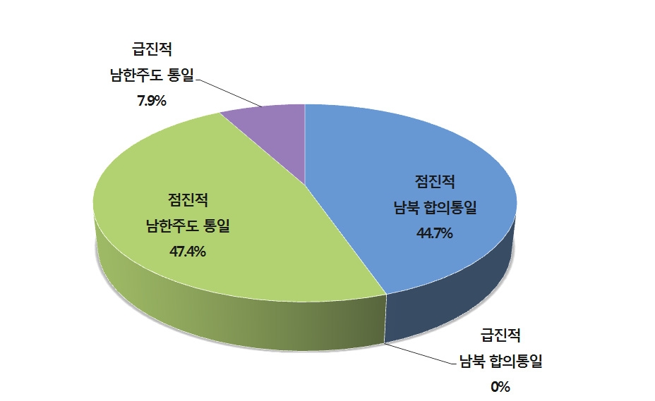 한국 통일공공외교가 전제한 한반도 통일 형태