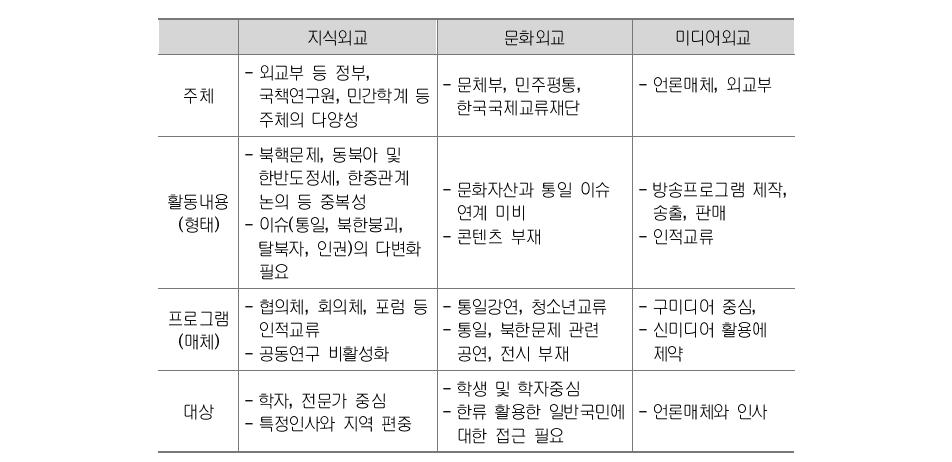 한국의 對중국 통일공공외교 추진의 영역별 특징