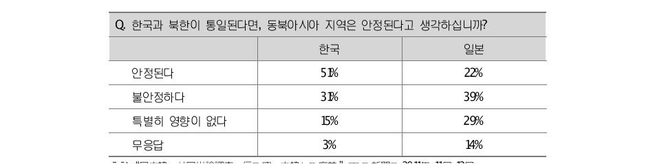 한국 통일에 대한 한국인과 일본인 여론조사 결과