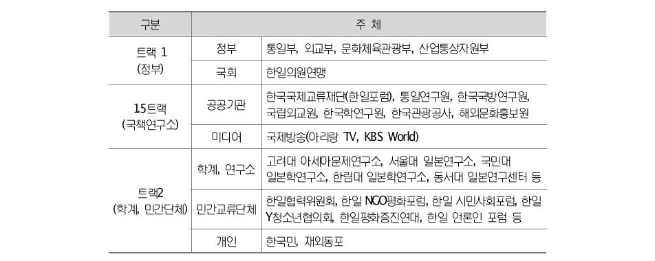 對일본 통일공공외교 추진 주체