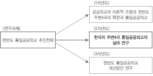 3개년 연구계획