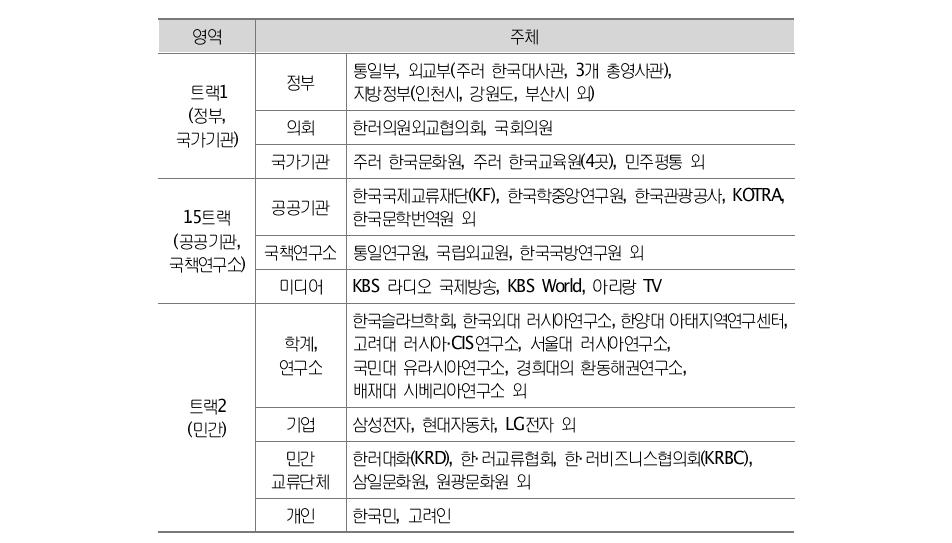 對러시아 통일공공외교의 주체