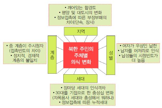 북한 주민의 주체별 의식 변화