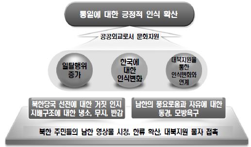 대북 통일공공외교로서 한류