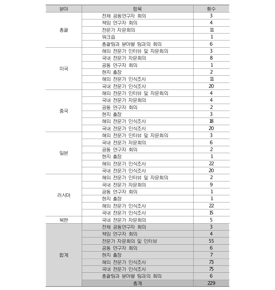 “한반도 통일공공외교 추진전략” 협동연구 2013년 행사 및 회의 목록