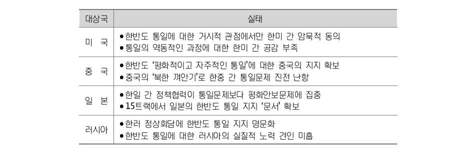 한국의 주변4국에 대한 통일외교 실태 비교