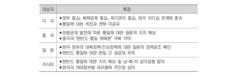 한국의 주변4국에 대한 통일외교 특징 비교