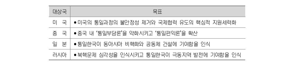 한국의 주변4국에 대한 통일공공외교의 목표 비교