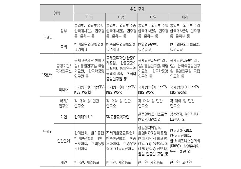 한국의 주변4국에 대한 통일공공외교의 추진 주체 비교