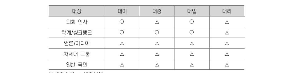 한국의 주변4국 통일공공외교의 대상 비교