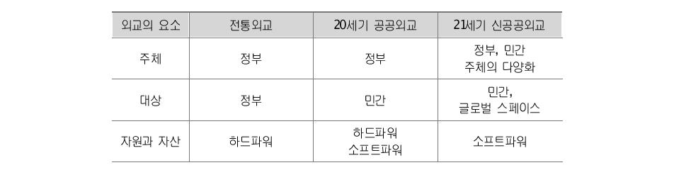 전통외교와 20세기 공공외교, 21세기 신공공외교