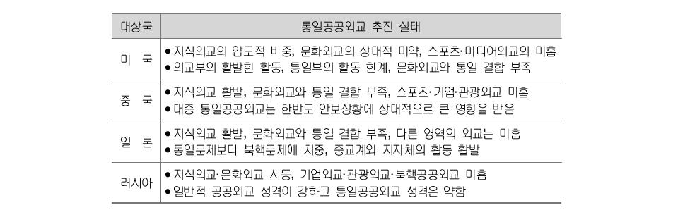 한국의 통일공공외교 추진 실태 비교