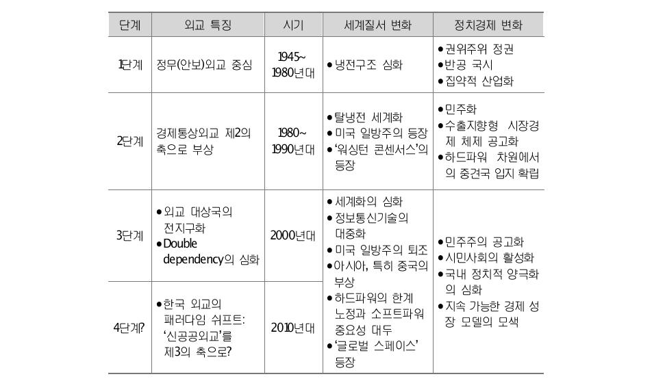 한국외교의 시기별, 단계별 변화