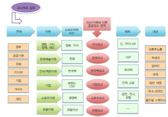 5단계 분석틀에 따른 한국 공공외교 수행체계