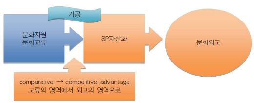 문화교류와 문화외교