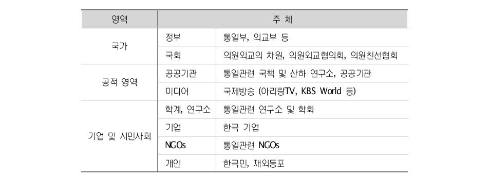 통일공공외교의 주체 구분