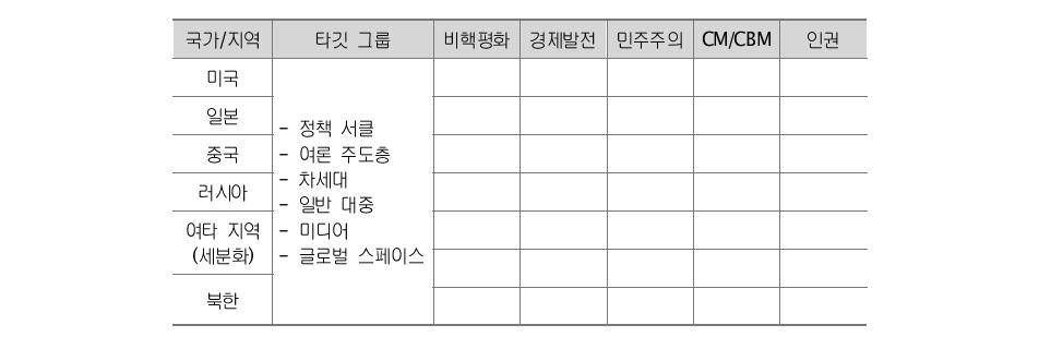 통일공공외교에 대한 지역-테마 접근