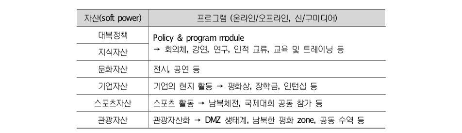 통일공공외교의 자산과 매체