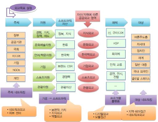 통일공공외교의 전략적 구도