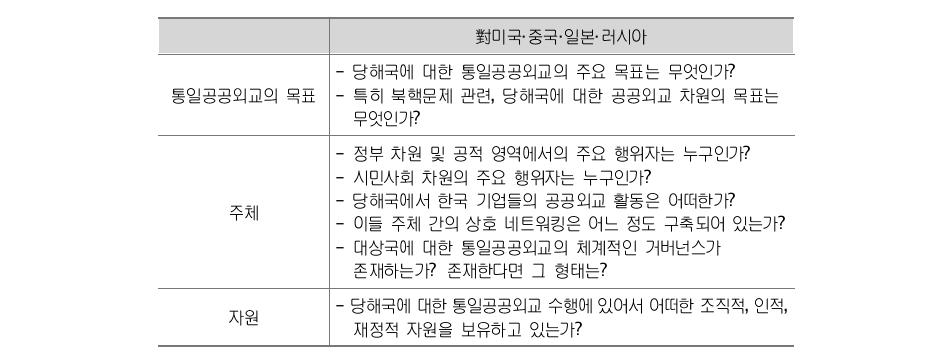 한국의 對각국 통일공공외교 수행체계