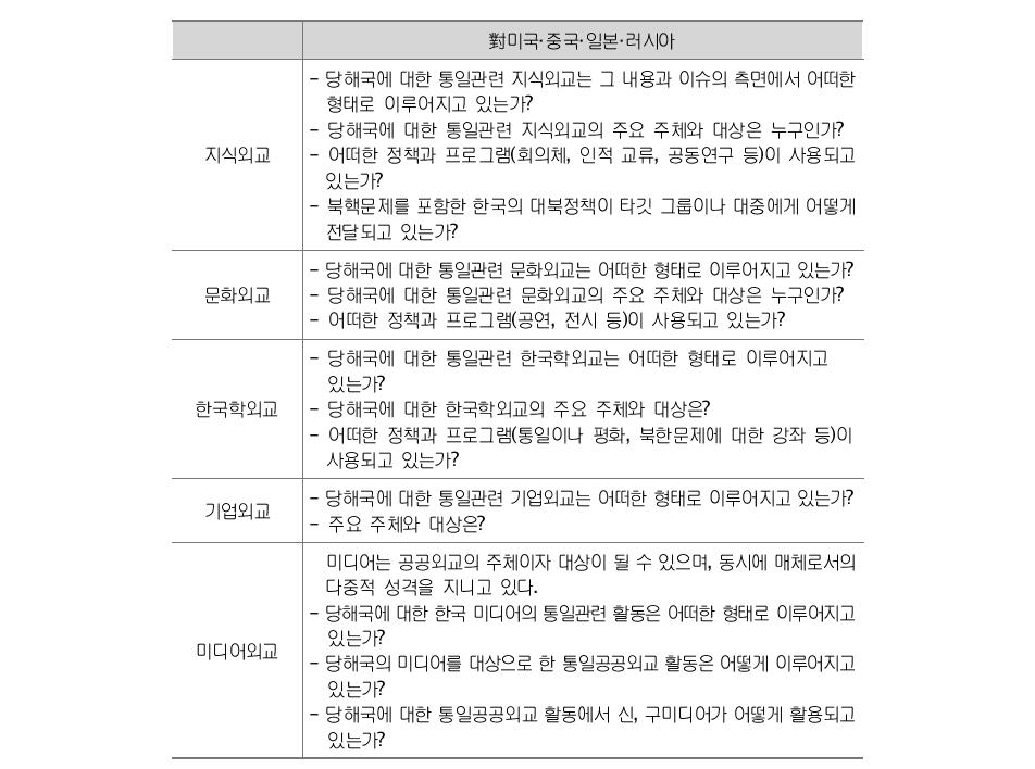 한국의 對각국 통일공공외교 영역별 추진 실태