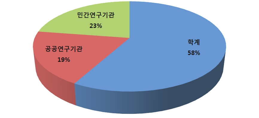 소속 기관