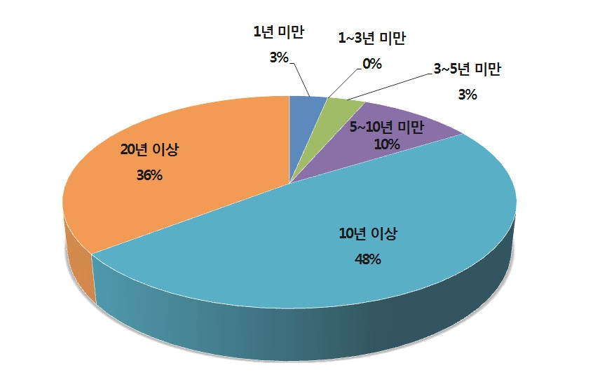 업무 경력