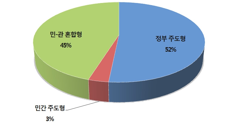 한국 공공외교의 추진체계