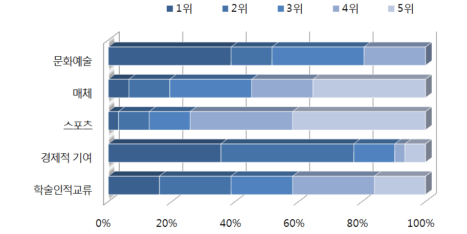 한국 공공외교의 주요 수단