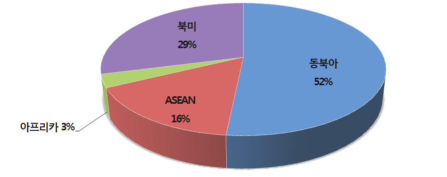 한국 공공외교의 대상 지역