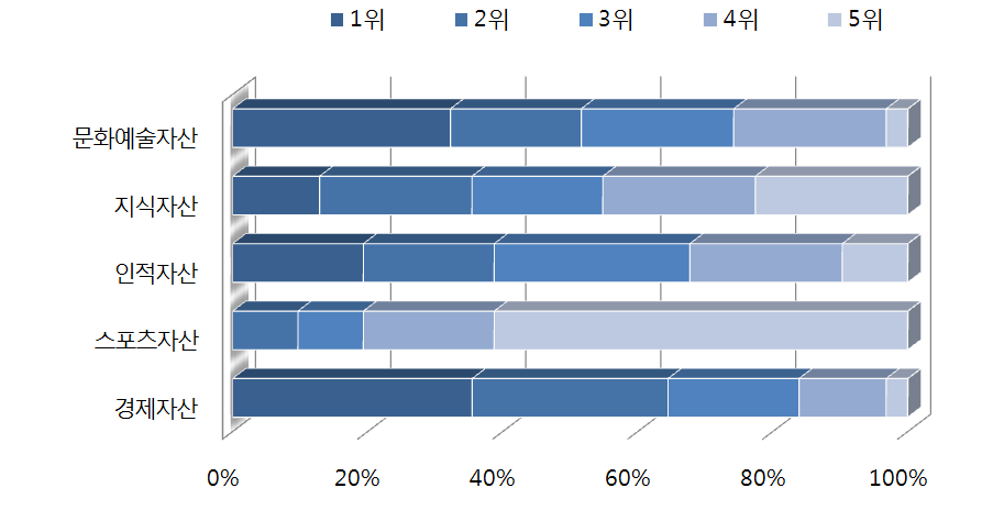 한국 공공외교의 주요 자산