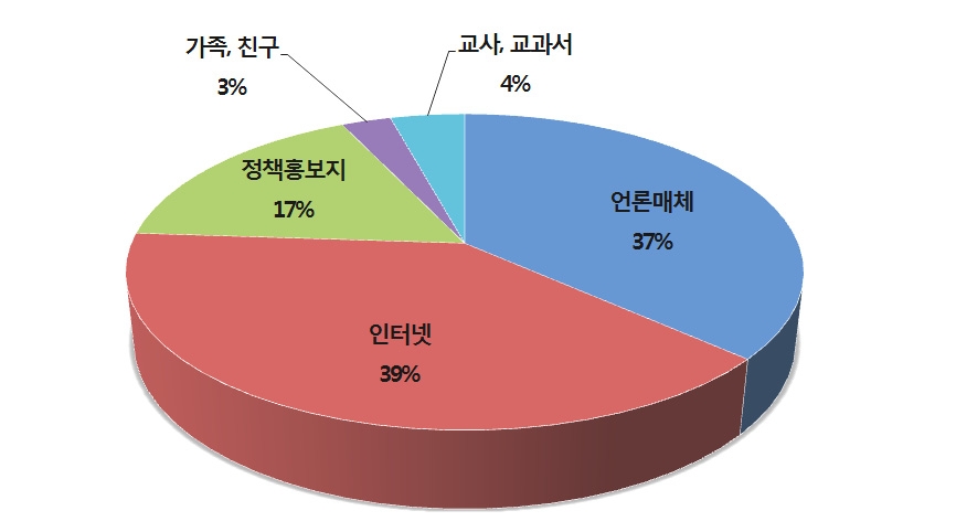 한국의 통일공공외교를 접한 경로