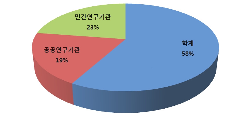 소속 기관