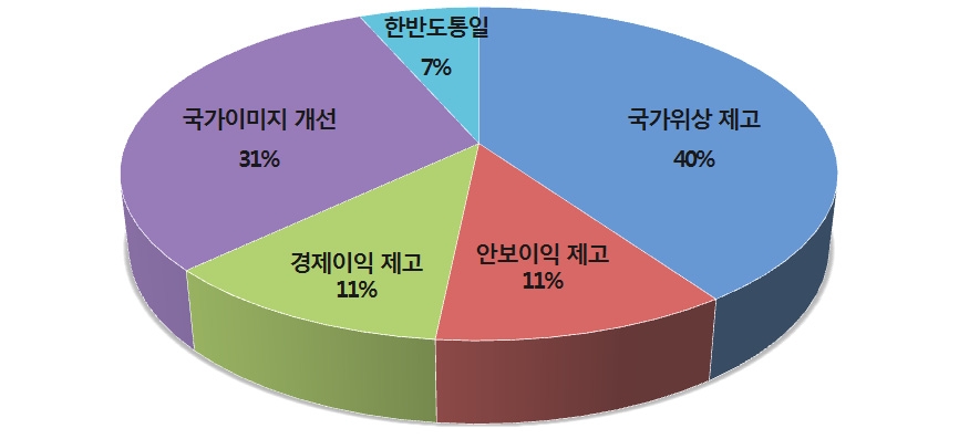 한국 공공외교의 주요 목표