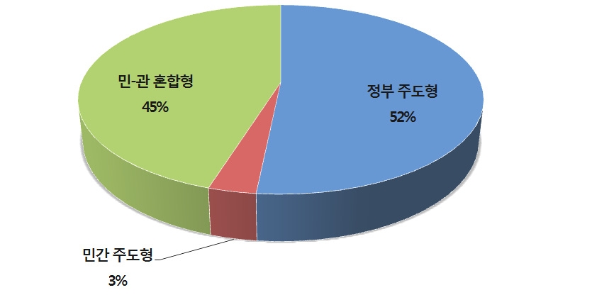 한국 공공외교의 추진체계