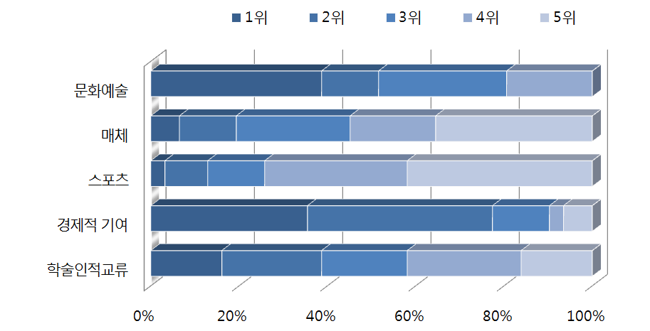 한국 공공외교의 주요 수단