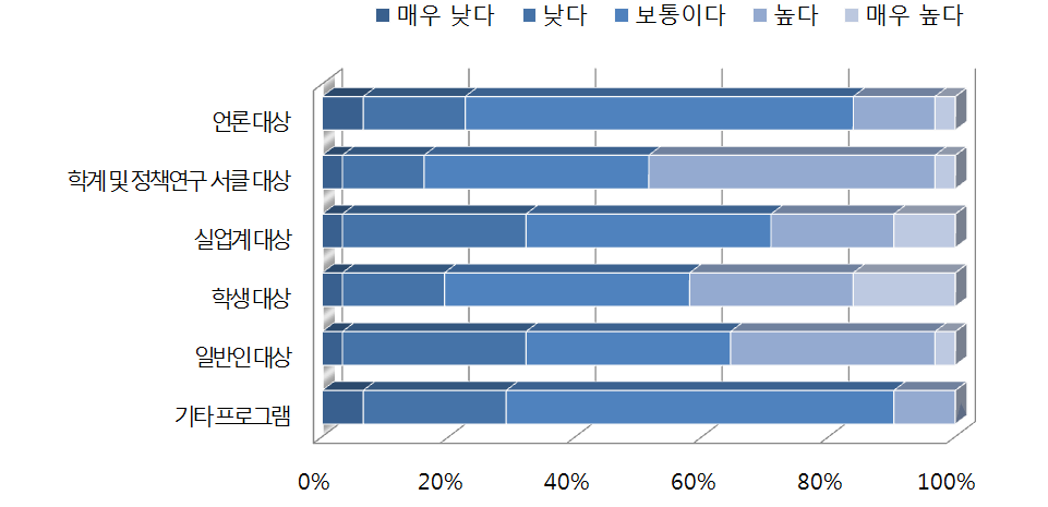 한국 공공외교 프로그램별 중요도