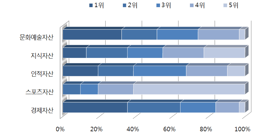 한국 공공외교의 주요 자산