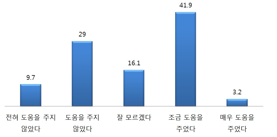 미국 국민들의 한반도 인식에 대한 한국 통일공공외교의 도움