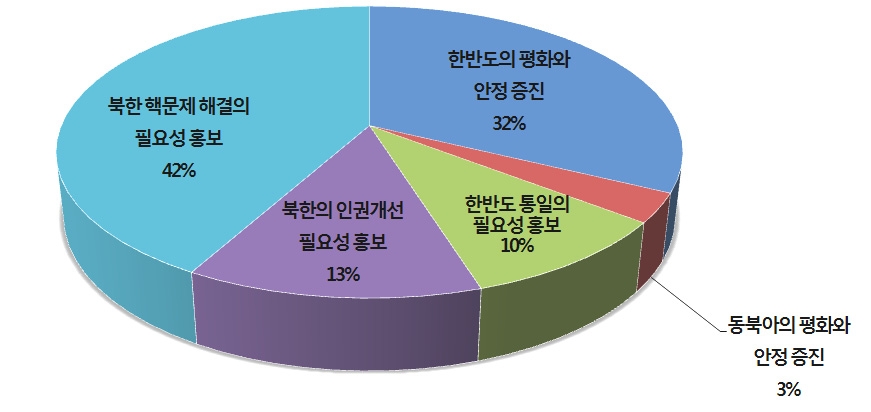 한국의 對미국 통일공공외교 분야