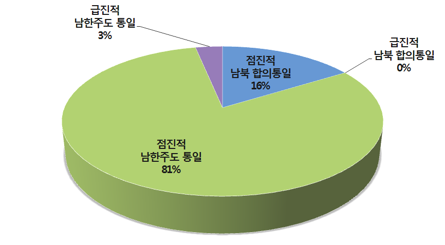 한국 통일공공외교가 전제한 한반도 통일 형태