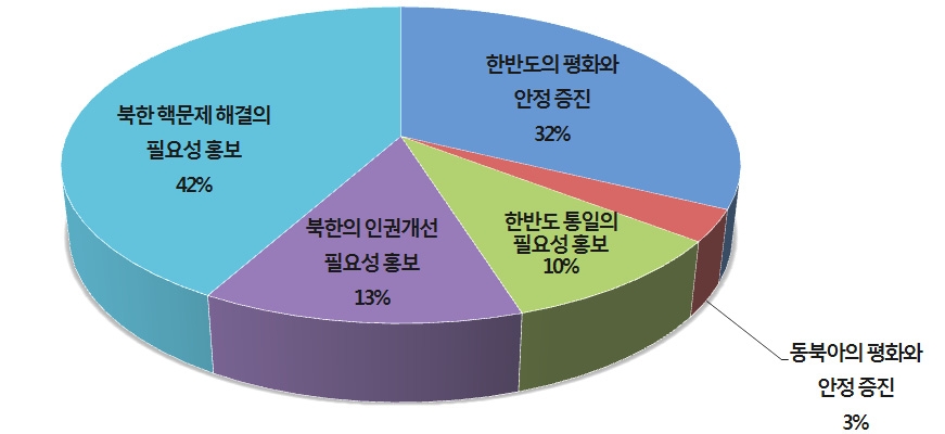 한국의 對미국 통일공공외교 분야