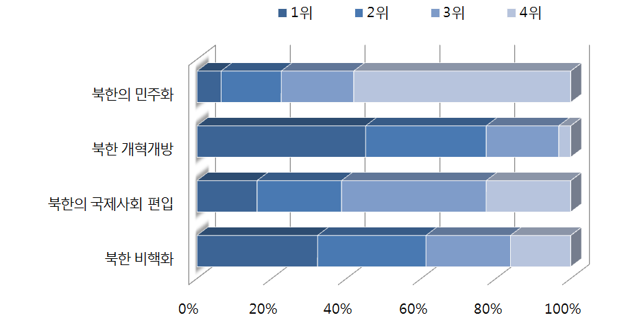 북한 변화 유도를 위한 한국의 통일공공외교 정책