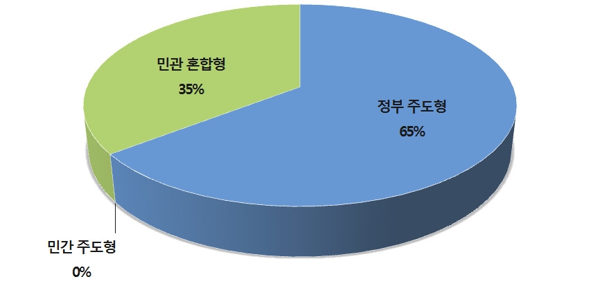 한국 통일공공외교 추진체계의 특징