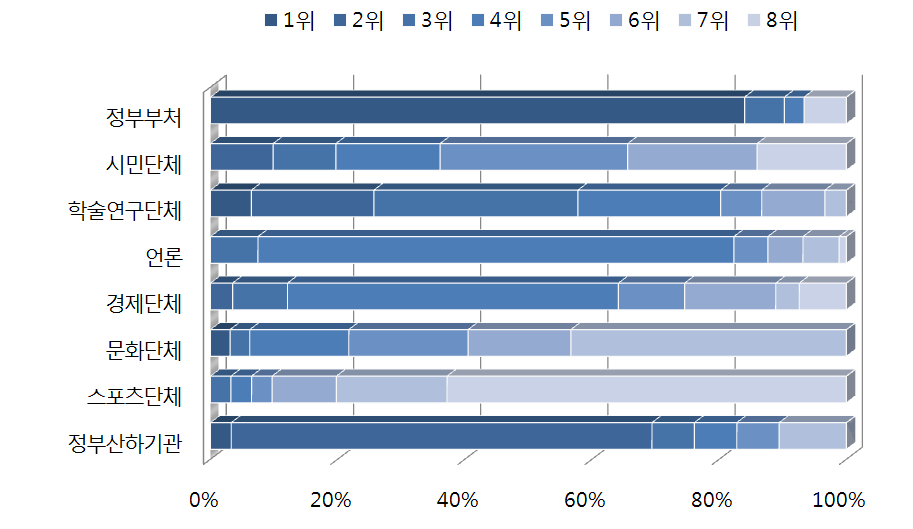 한국 통일공공외교 추진의 핵심 주체