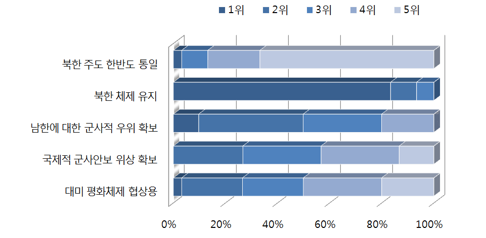 북한의 핵개발 의도