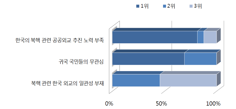 한국의 북핵 관련 공공외교가 미국 국민들에게 미치는 영향이 낮은 이유