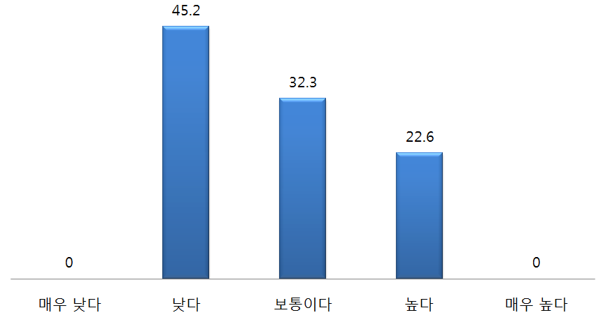 북핵 정책 수행 시, 미국 정부의 국민 여론 수렴도